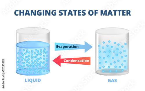 Vector scientific illustration of changing states of matter from liquid to gas – condensation and evaporation. Physics and chemistry education. Two containers, one with fluid and the second with gas.