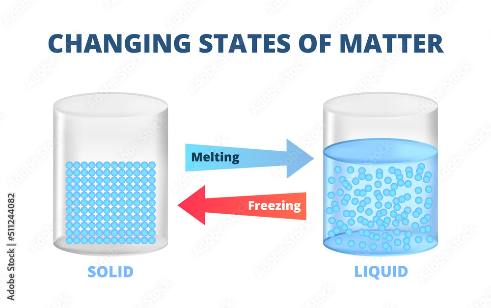 Vector scientific illustration of changing states of matter from solid