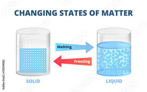 Vector scientific illustration of changing states of matter from solid to liquid – melting and freezing. Physics and chemistry education. Two containers, one with solid and the second with fluid.