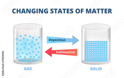 Vector scientific illustration of changing states of matter from gas to solid – deposition and sublimation. Skipping the liquid phase. Containers with gas and solid. Physics and chemistry education.