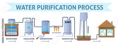 Water purification process step vector ads poster photo