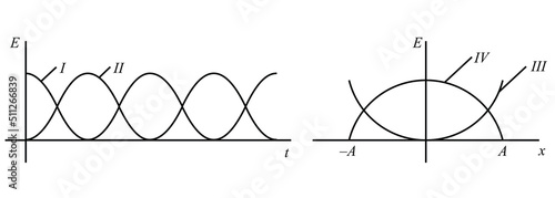 Potential energy of a linear simple harmonic oscillator is best depicted by which of the following combination given that, displacement of the oscillations is given by