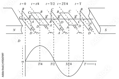In step III angle between the area vector A and magnetic field B become 180º therefore emf induced in the coil in zero