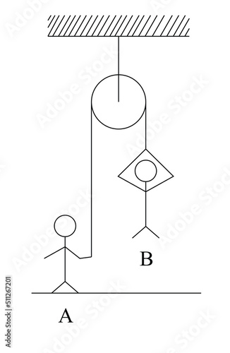 The two ends of a light inextensible rope, passing over a smooth light pulley are held by two students A and B of masses 50kg and 40kg respectively