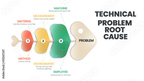 Technical Problem Root Cause infographic. A fishbone or cause and effect or Ishikawa diagram is a  brainstorming tool to analyze the root causes of an effect. Fish skeleton template for presentation.