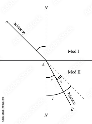 REFRACTIVE OF LIGHT : Refraction of light is the phenomenon of change in the path of light when it goes from one medium to another. In going from a rarer to a denser medium