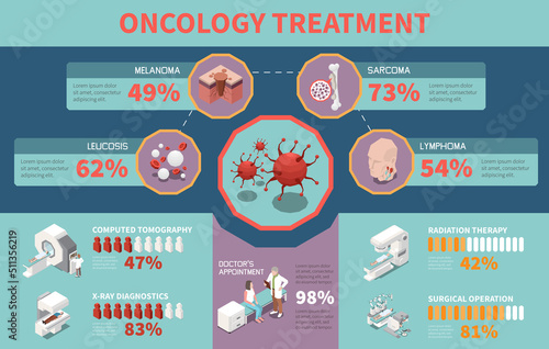 Oncology Treatment Infographics