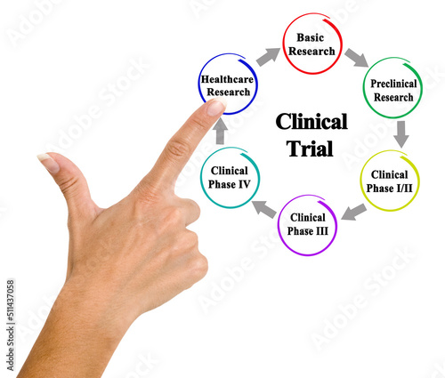 Six Components of Clinical trail