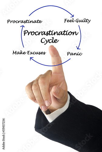 Four Components of Procrastination Cycle