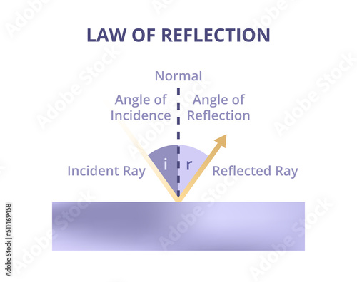 Vector scientific illustration of law of reflection isolated on a white background. Mirror reflection, a reflection of light. Incident ray and reflected ray, normal, angle of incidence and reflection.