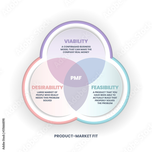 Product-Market Fit means putting yourself in the right market with a product or service that the market is satisfied with. PMF has 3 circles to analyze such as viability, feasibility, and desirability