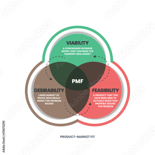 Product-Market Fit means putting yourself in the right market with a product or service that the market is satisfied with. PMF has 3 circles to analyze such as viability, feasibility, and desirability