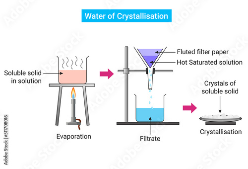 Chemical reaction of Water Crystallisation photo