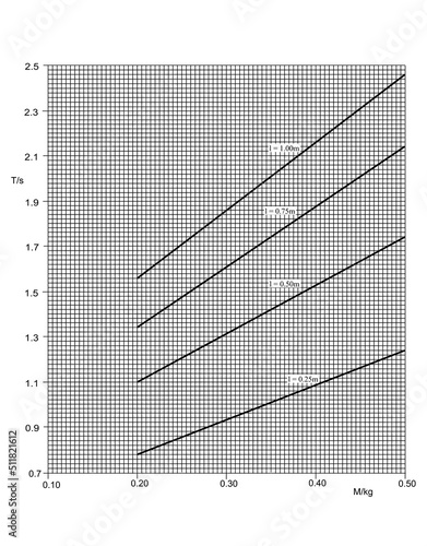 The variation with M of the period T is shown for length l of 0.25m, 0.50m, 0.75m, and 1.00m. The diameter of the wire is 1.20mm