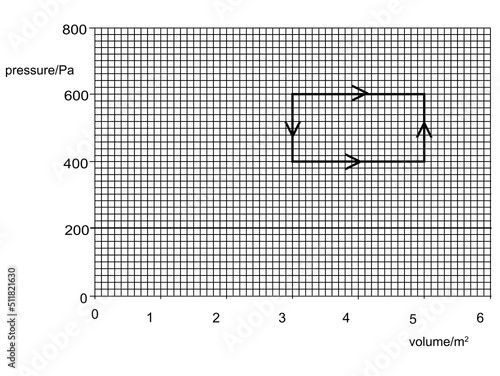 A gas is subjected to the circle of volume and pressure changes as shown