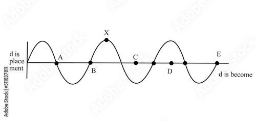The graph shows the displacement of molecules against their distance from a wave source.  Which of the points A to E marked on the graph has a phase difference of 270o with point  X