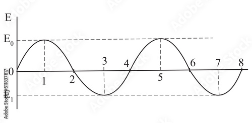 When a coil is rotated in a magnetic field the induced of the following graph down to the same scale would be obtain if the speed of rotation of the coil were doubled