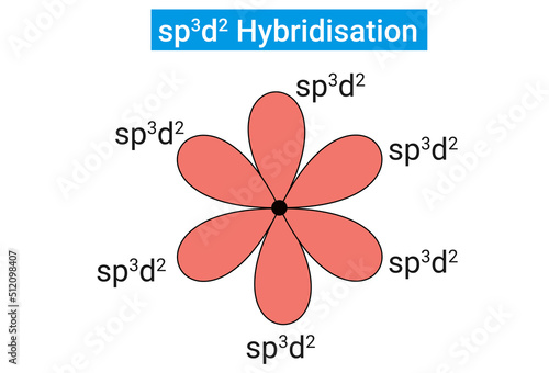 Sp3d2 Hybridization has 1s, 3p and 2d orbitals, that undergo intermixing to form 6 identical sp3d2 hybrid orbitals.