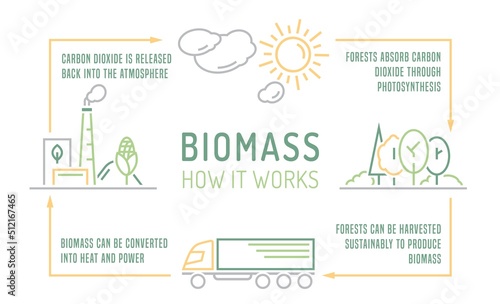 Biomass energy landscape poster. Editable vector illustration