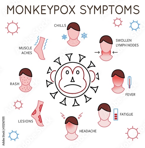 Main monkeypox virus symptoms. Editable vector illustration photo