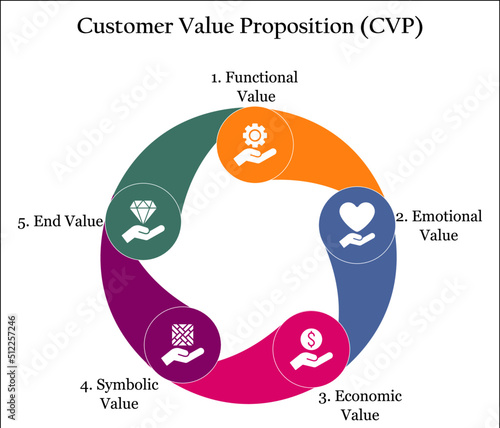 Customer Value Proposition (CVP) with Icons in an Infographic template photo