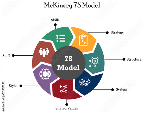 Seven S Model for Business Growth - McKinsey Model with Icons and description placeholder in an Infographic template