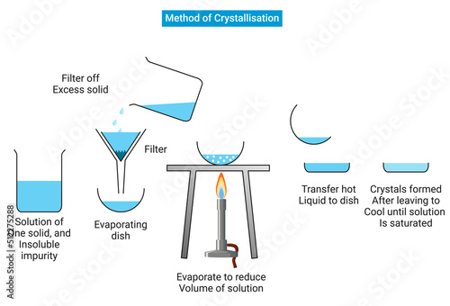 Method of Crystallisation or Water of Crystallisation