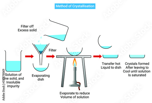 Method of Crystallisation or Water of Crystallisation