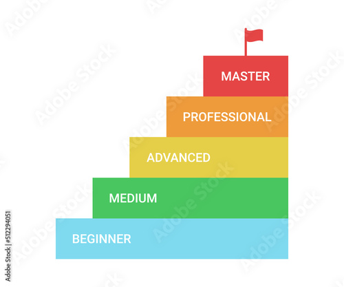 Scheme of level of skills, climb on stairs to success and achievement, diagram steps in business. Title and competence of person. Beginner, medium, advanced, professional, master. Vector illustration