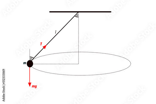 The conical pendulum