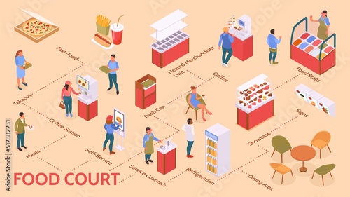Food Court Isometric Flowchart