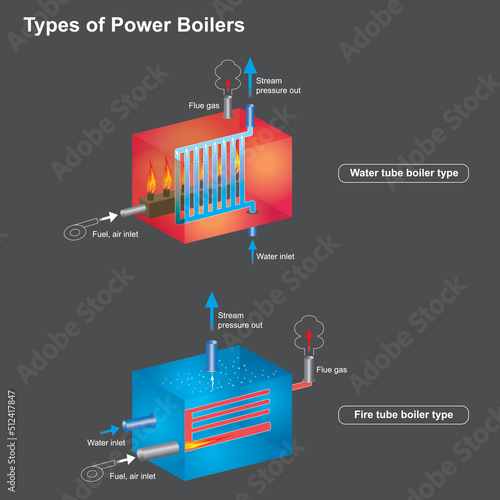 Types of power boilers. a boiler that works by burning fuel. then transfer the heat generated to the water in the pressure tank. .