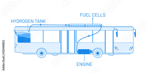 Hydrogen bus system vector illustration concept. Hydrogen tank, fuel cell, battery und engine inside the vehicle. Infographic for website banner, advertising campaign or news article.