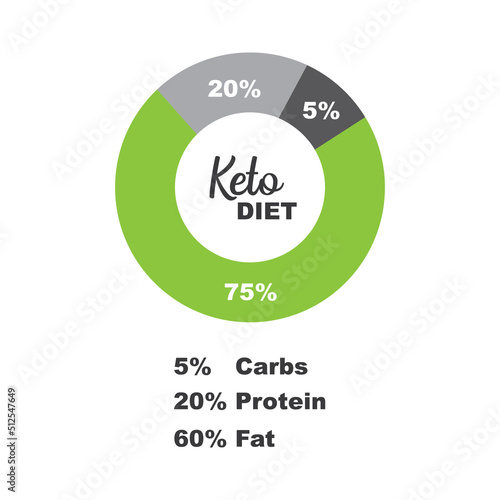 Keto diet infographic, percentage of fat, protein, carbs.