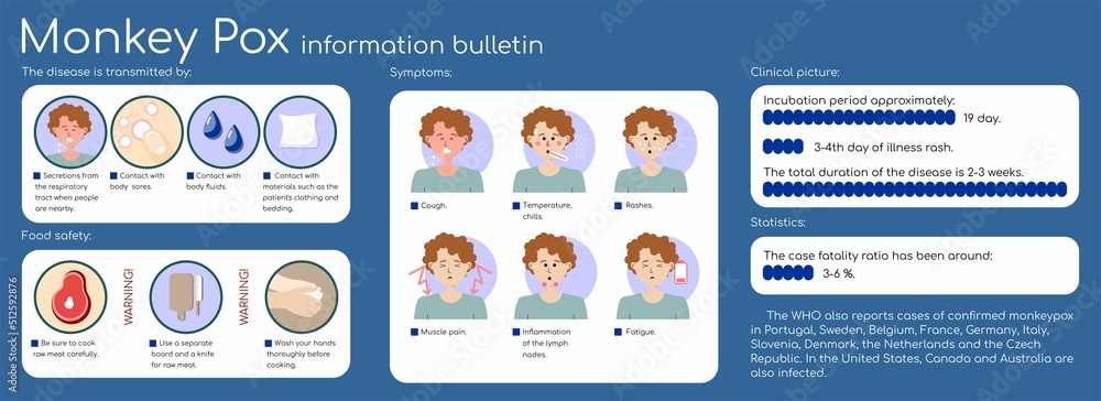 monkeypox infographic. Distribution, symptoms, clinical picture, food ...