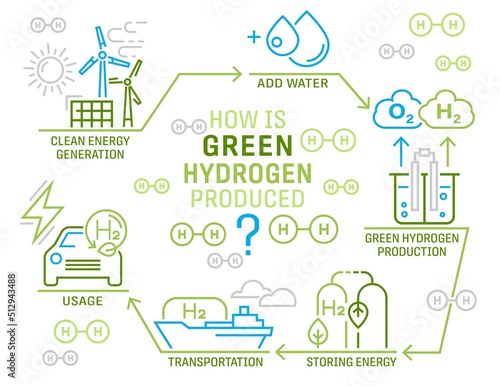 Green hydrogen production. Landscape poster. Vector illustration photo