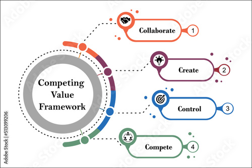 Competing Value Framework (CVF) with Icons and description placeholder in an Infographic template