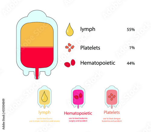 illustration of biology and medical, blood components, Blood is composed of blood cells suspended in blood plasma, blood transfusion, emergency transfusion