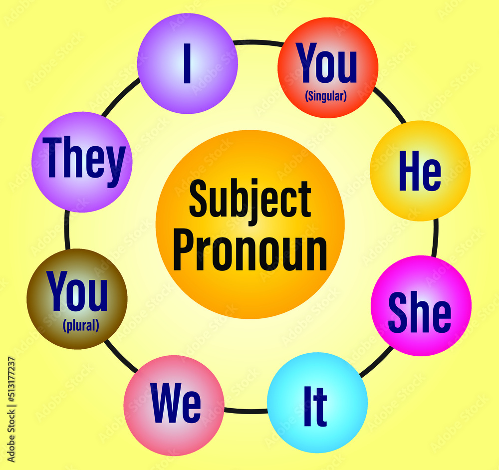 English pronouns on circle style, pronouns as subject, English grammar.subject pronoun.primary