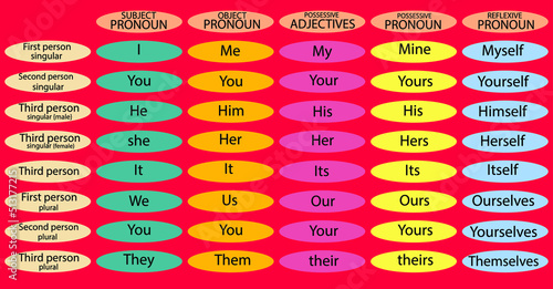English pronouns on circle chart , pronouns as object, pronouns as subject, possessive adjective, possessive and reflexive pronouns.  photo