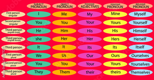 English pronouns on circle chart , pronouns as object, pronouns as subject, possessive adjective, possessive and reflexive pronouns. 