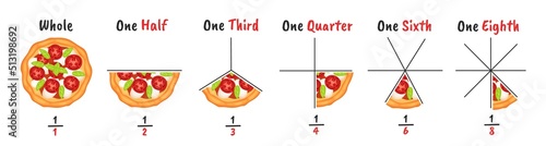 Pizza fractions. Slicing examples, visual explanation of fraction and infographic chart diagram vector Illustration set photo