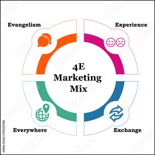 The Four E's of Marketing Mix Model with Icons in an Infographic template