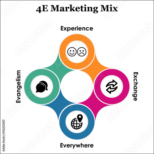 The Four E's of Marketing Mix Model with Icons in an Infographic template