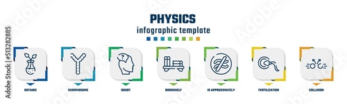 physics concept infographic design template. included botanic, chromosome, doubt, bookshelf, is approximately equal to, fertilization, collision icons and 7 option or steps.