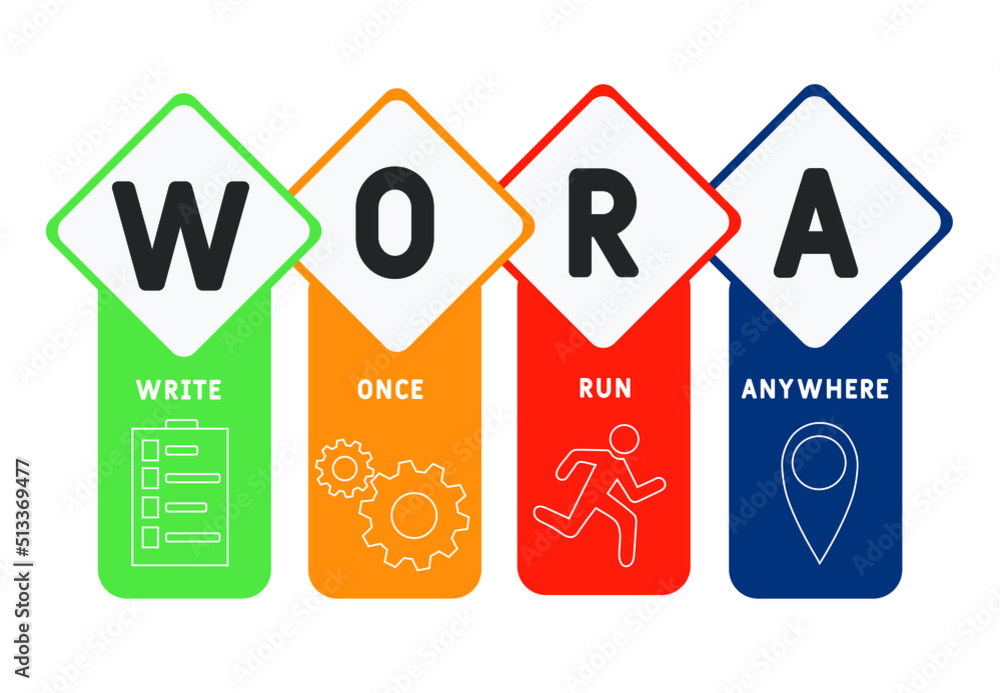 WORA - Write Once Run Anywhere acronym. business concept background. vector illustration concept with keywords and icons. lettering illustration with icons for web banner, flyer, landing page WORA - Write Once Run Anywhere acronym. business concept background. vector illustration concept with keywords and icons. lettering illustration with icons for web banner, flyer, landing page