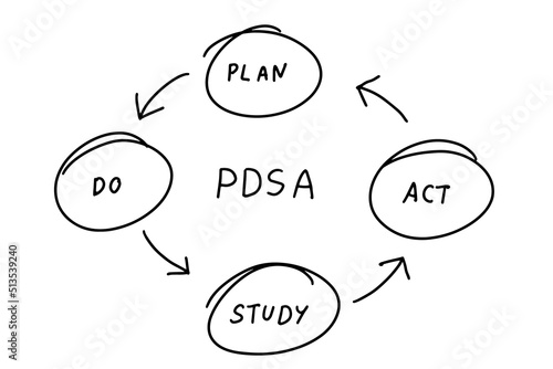 Black color line handdrawing as circle shape and arrow with word PDSA plan do study act on white background
