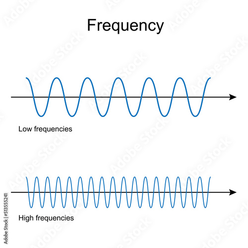 Frequency. Low And High Frequency waves.