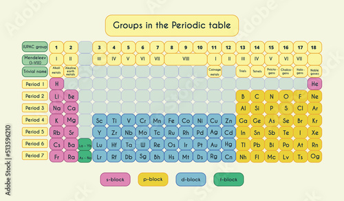 Groups of the periodic system of chemical elements. s, p, d, f blocks. Alkali metals, alkaline earth metals, halogens, noble gases. Periods. Vector illustration