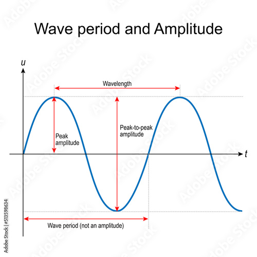 Wave period and Amplitude. Wavelength